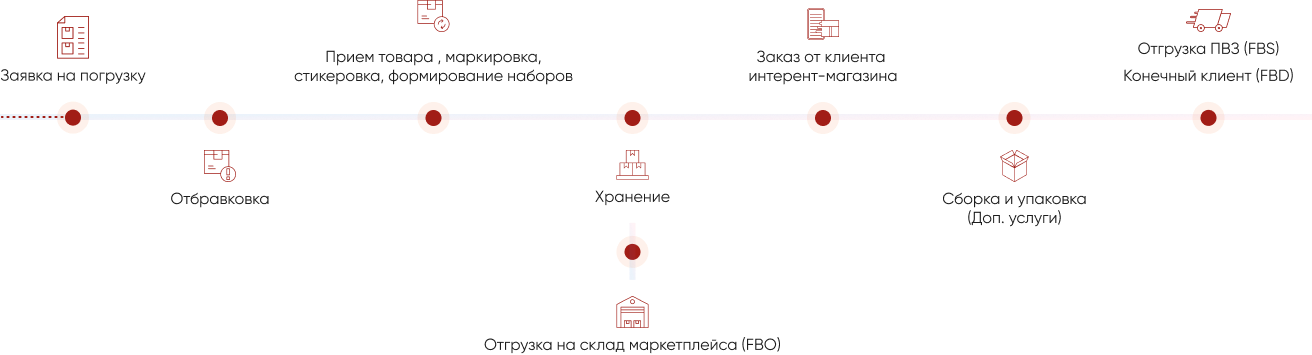 Fulfillment schema